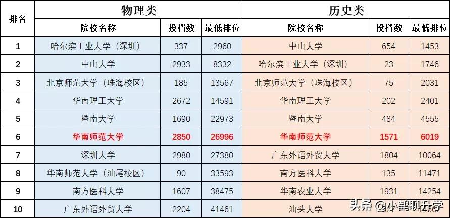 2021年广东高考录取分析：华南师范大学，师范热，排位稳中有升