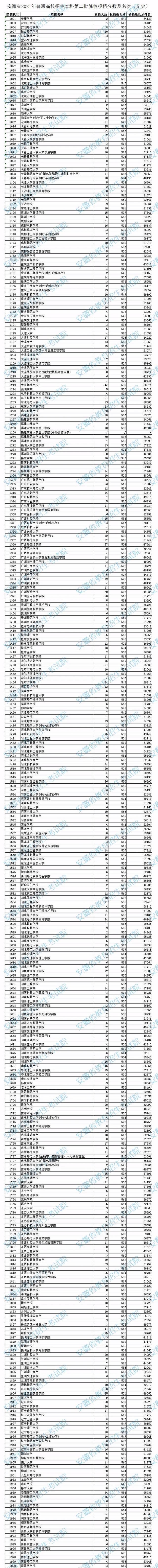 安徽省2021年普高招生本科文理科第二批院校投档分数及名次汇总