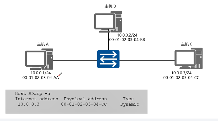 网工成长笔记《五》：ARP协议