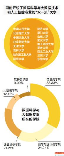全国逾600所高校开设大数据专业：北大中科大复旦专业实力排名前3