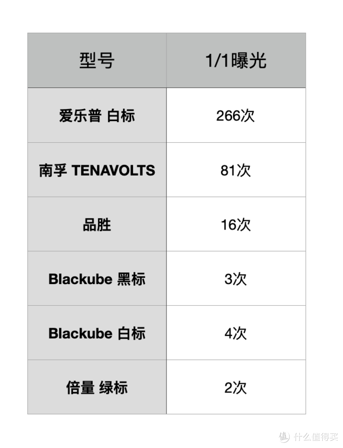 買了半輩子電池，才發(fā)現(xiàn)這樣買得值：5號(hào)充電電池橫評(píng)