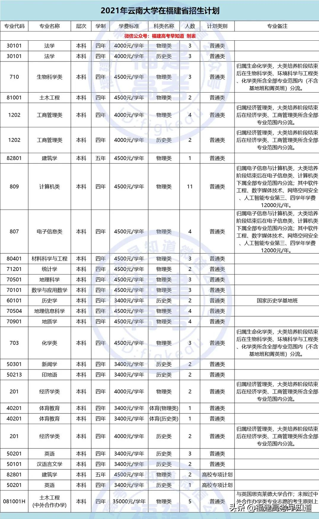 重磅！2021年双一流大学面向福建招生计划、录取规则公布