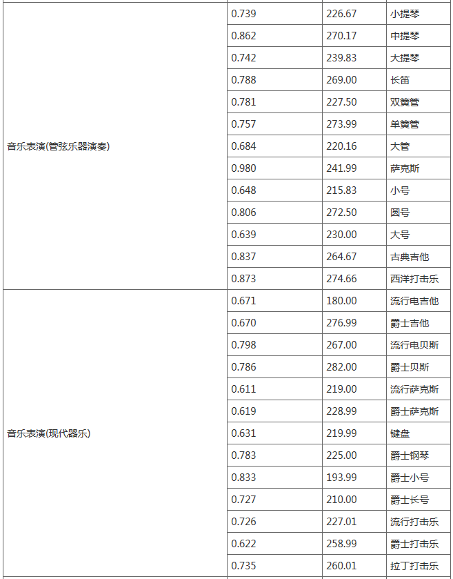吉林艺术学院公布2020年录取分数线