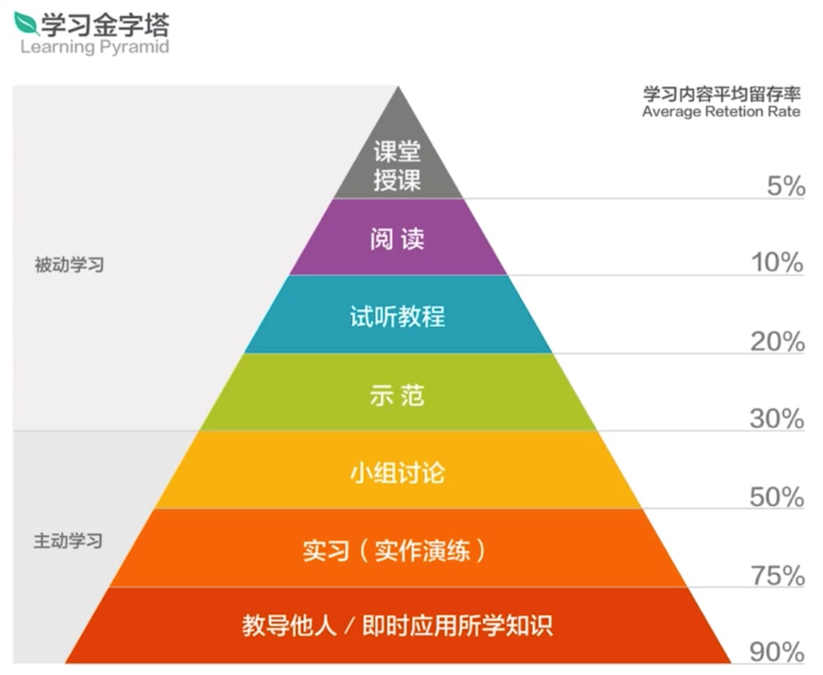 方向不对,努力白费-小能熊的知识内化~学习笔记01