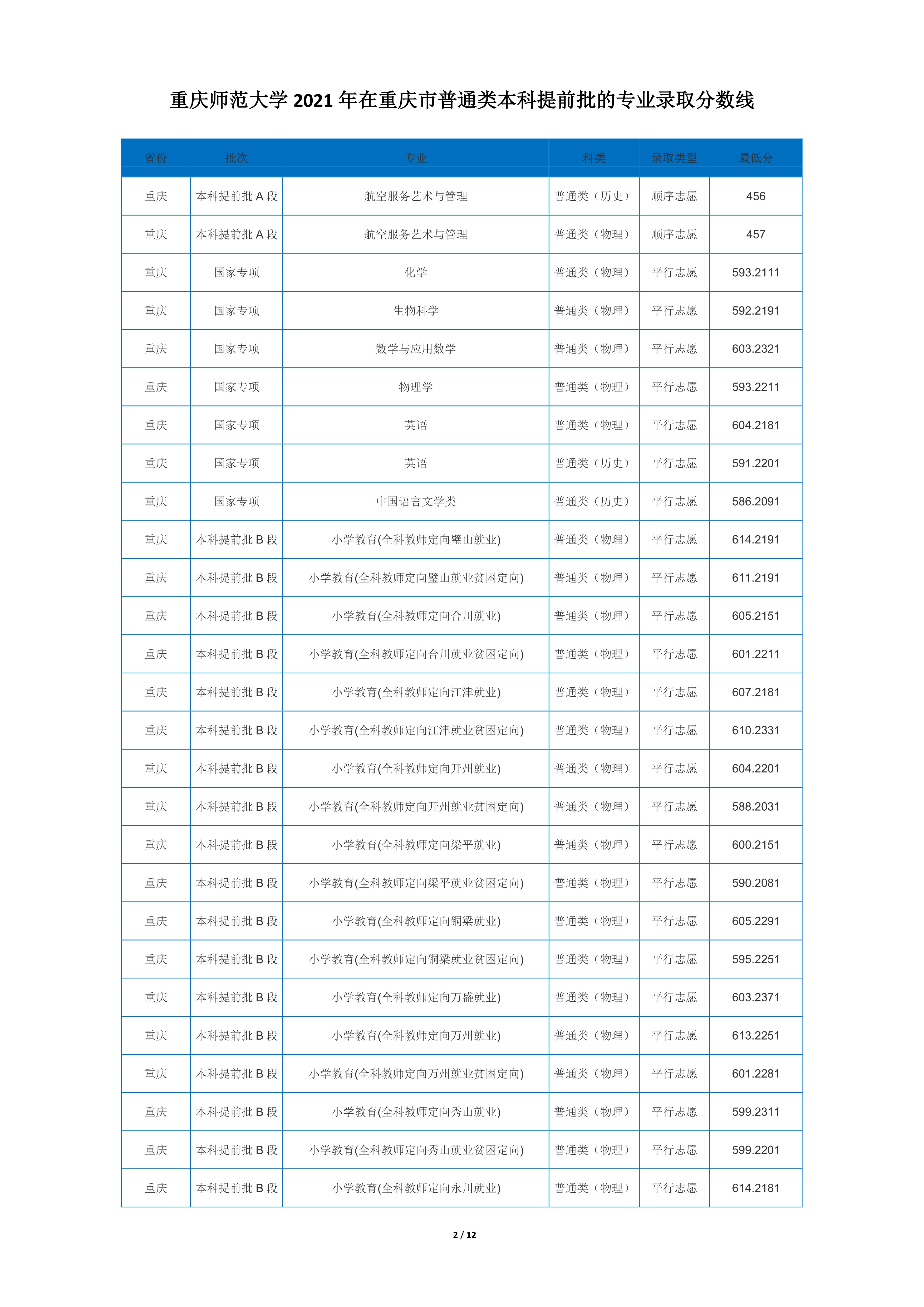 2022高考：重庆师范大学2021年在各省市本科招生的录取分数线