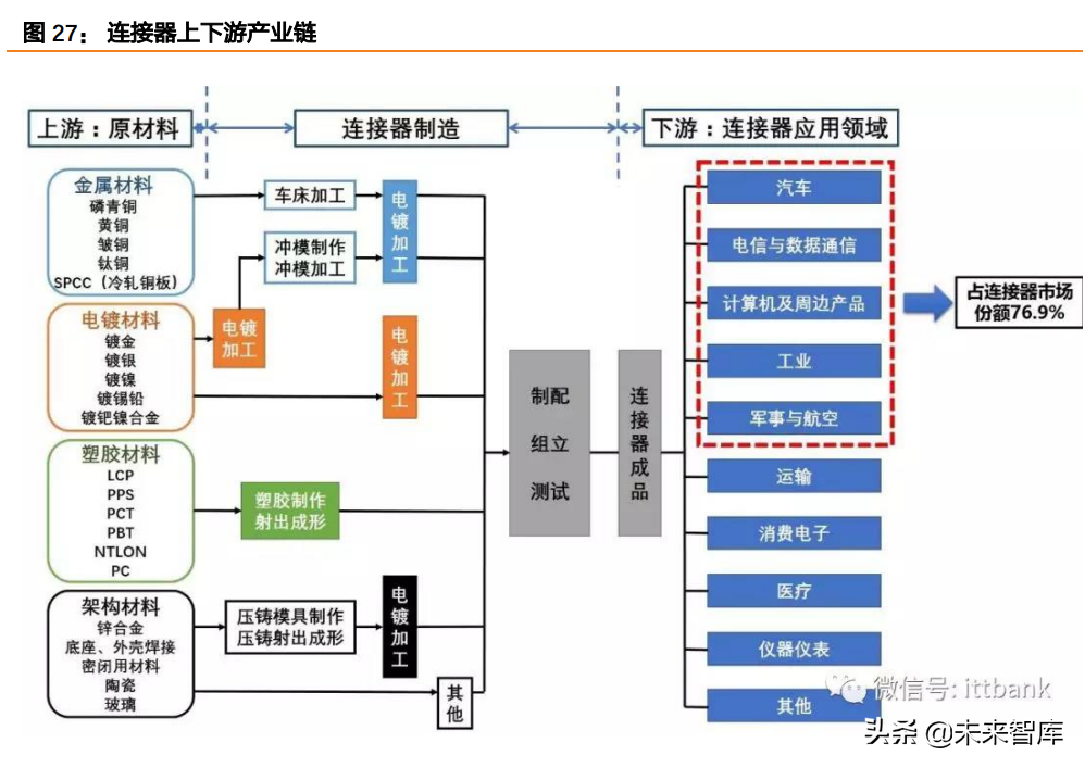 汽车电子之连接器行业研究：智能化与电动化双轮驱动