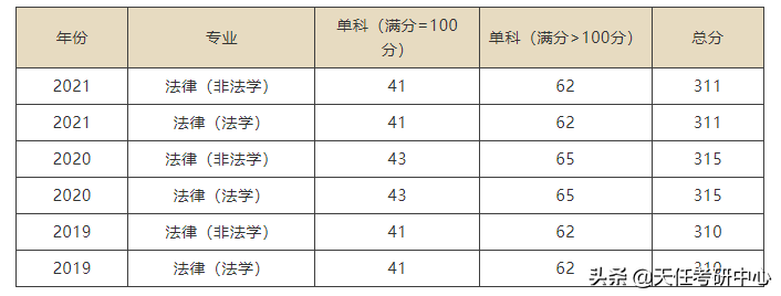 内蒙古大学考研分数线（转给22考法硕的同学）