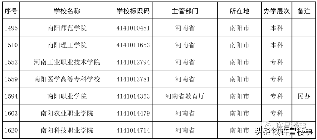 商丘学院招聘（2021年度全国高等学校名单公布）