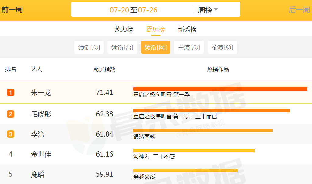 鹿晗本周明星排行榜排名情况