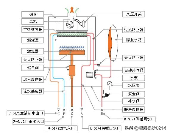 燃气壁挂炉常见问题及安装方法