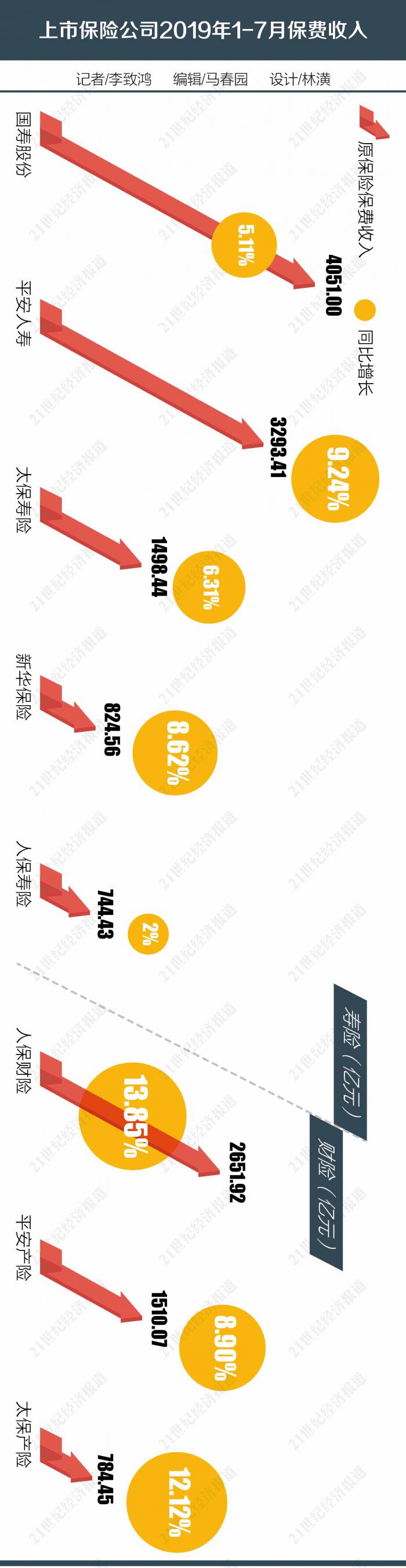 上市保险公司期中成绩排名：人保、平安领涨 净利润集体大增
