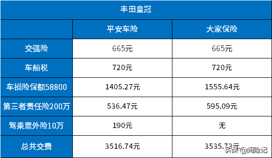 车险怎么买最划算2021年？看平安和其他公司的报价明细就知道了