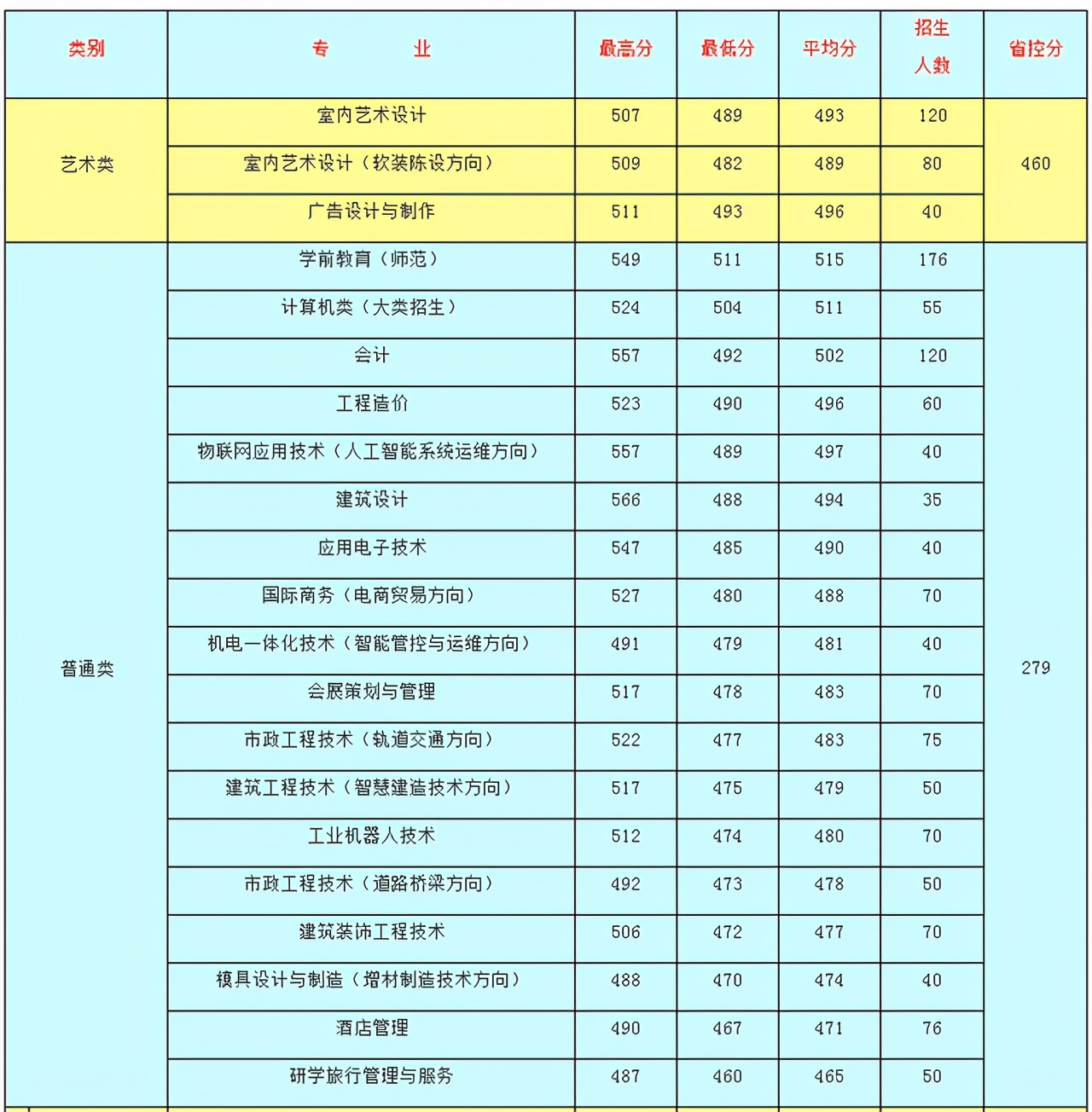 浙江二段生：2020年41所省内高职院校分专业录取分数线来了