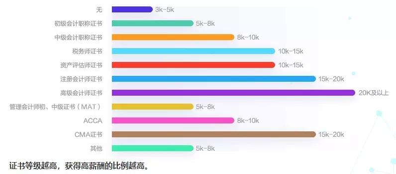 2020会计行业薪资调查报告出炉！你在哪一阶段？