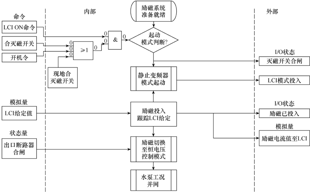 抽水蓄能电站励磁系统并网时，出现失磁故障，如何处理？