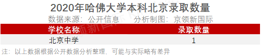 藤校本科录取放榜，北京哪些学校获得了藤校青睐？