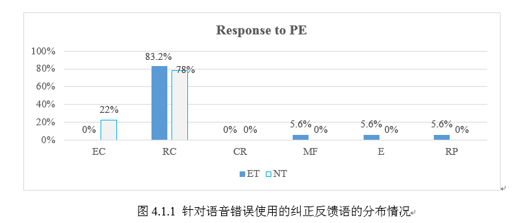高中英语阅读课经验教师和新手教师纠正反馈语使用的观察和分析