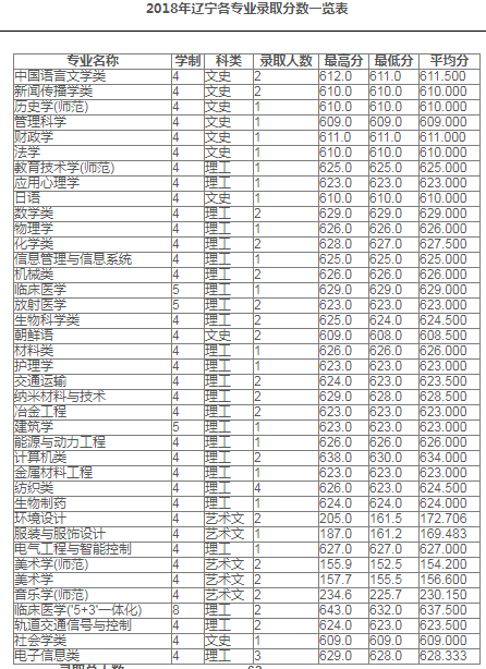 苏州大学2018年部分省市各专业录取分数