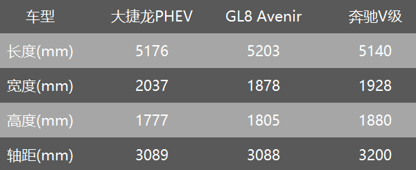 高端MVP之争：克莱斯勒大捷龙PHEV如何取胜奔驰V级？