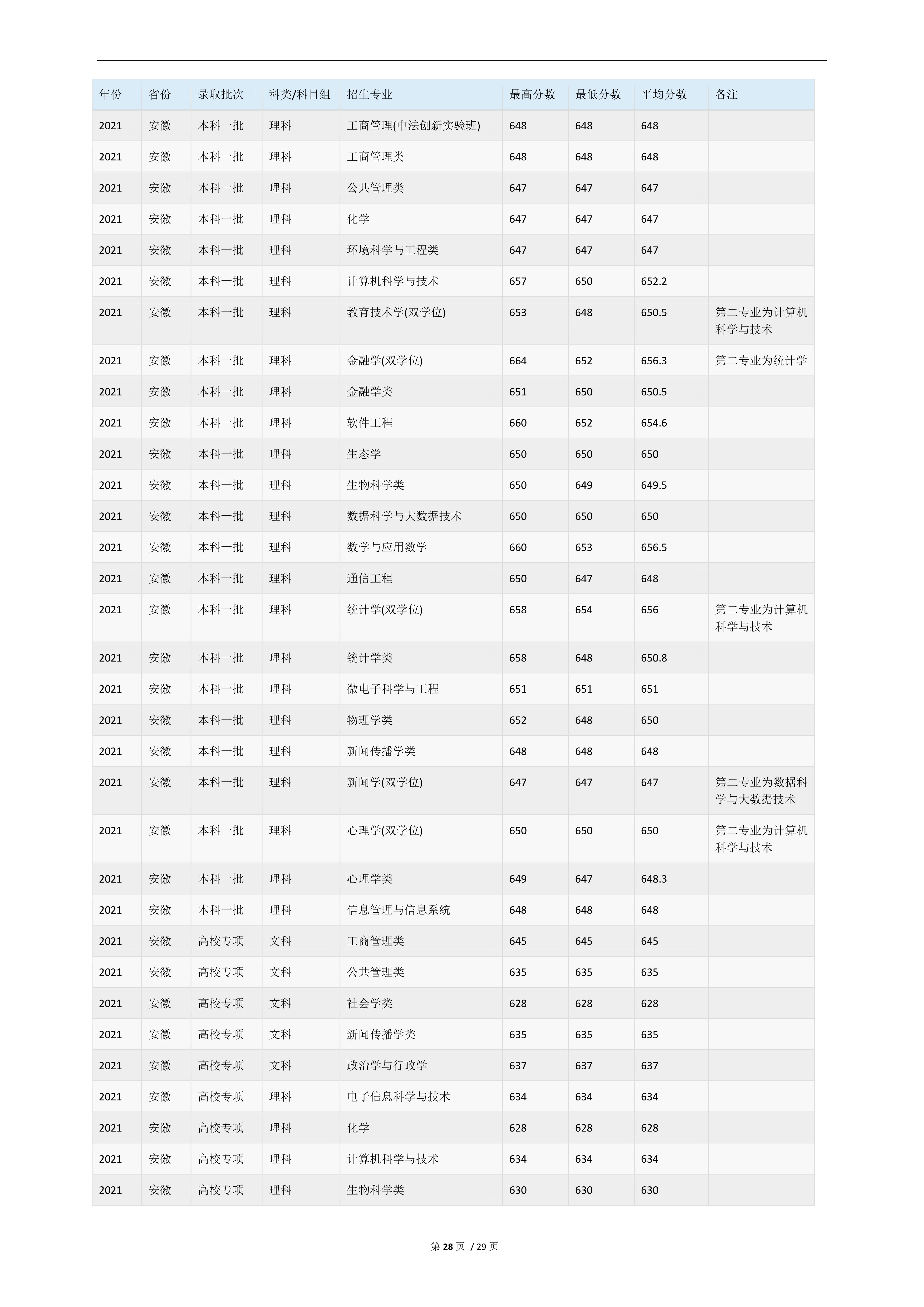 2022高考：华东师范大学2021年在各省市的专业录取分数线