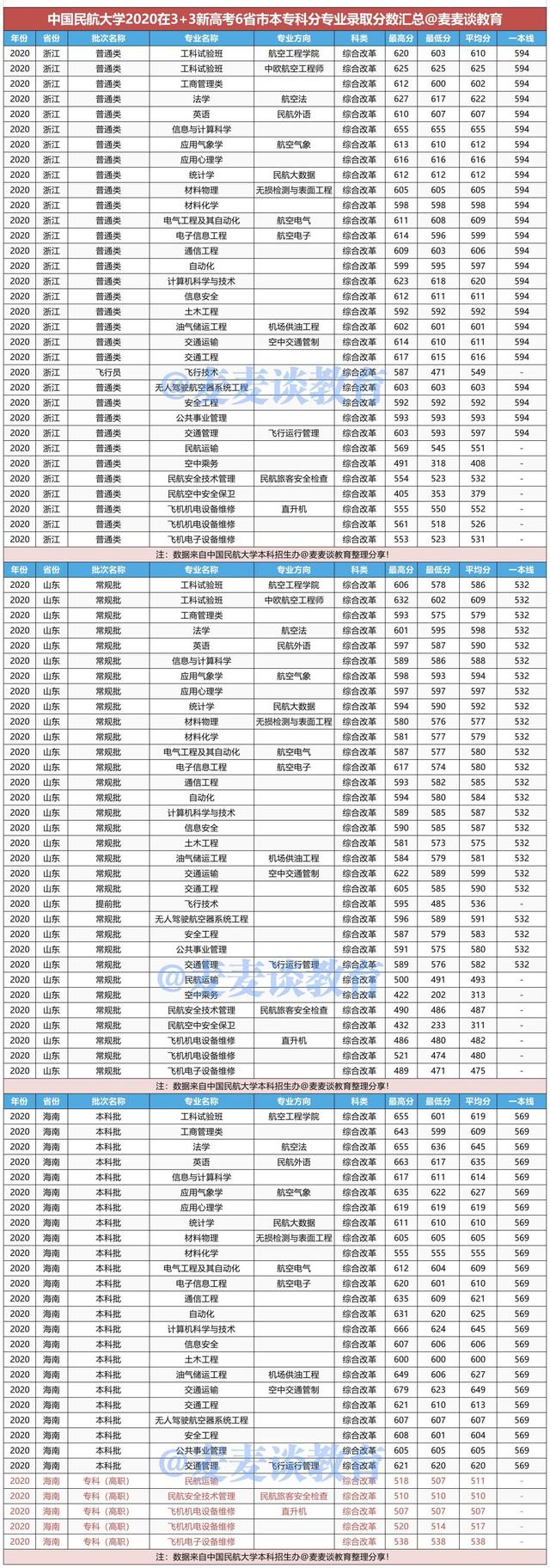 中国民航大学2020年在各省各专业录取分数线！附今年招生计划