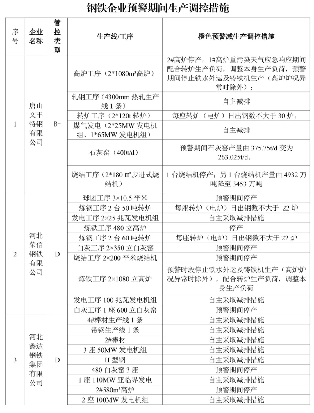 【992 | 最新】我省3市啟動重污染天氣Ⅱ級應急響應!