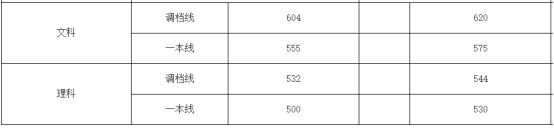 刚刚！北京市高考分数线公布！内附北京工商大学近三年分省录取线