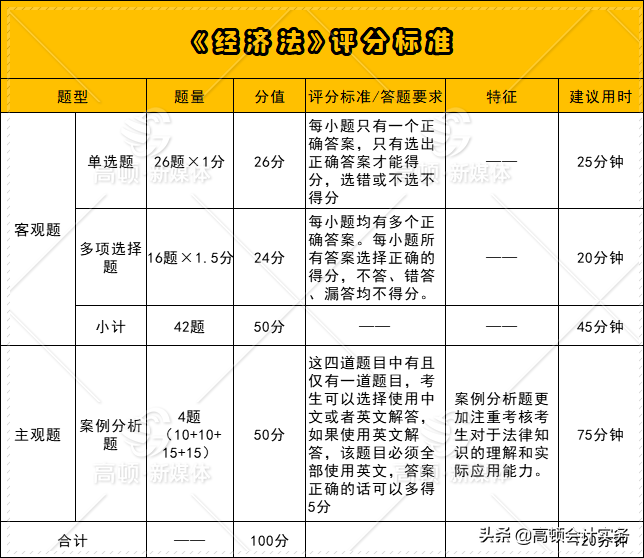 2021年注会考试题量、分值有变，各科评分标准有什么不一样？