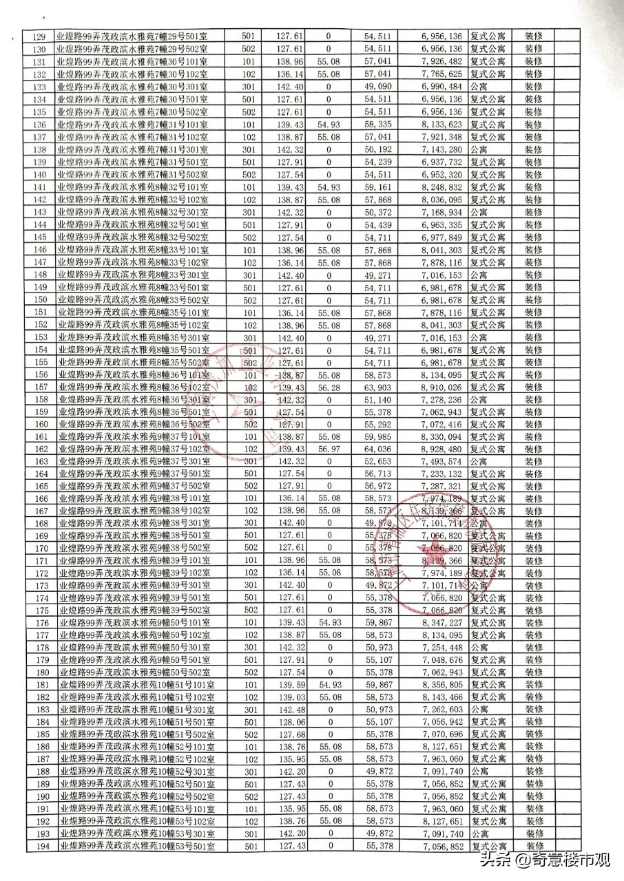 奇意大看点：中心豪宅扎堆认筹，全新热盘户型图曝光！楼市入夏