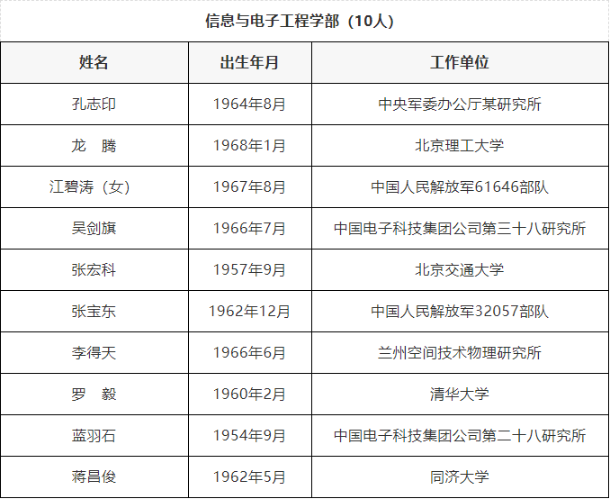 喜讯！电子科大2位教授4位校友新当选中国科学院、中国工程院院士