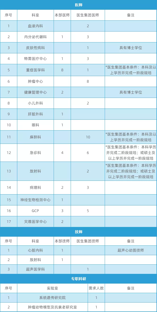 [四川] 四川大学华西临床医学院，第二轮招录医师、医技等