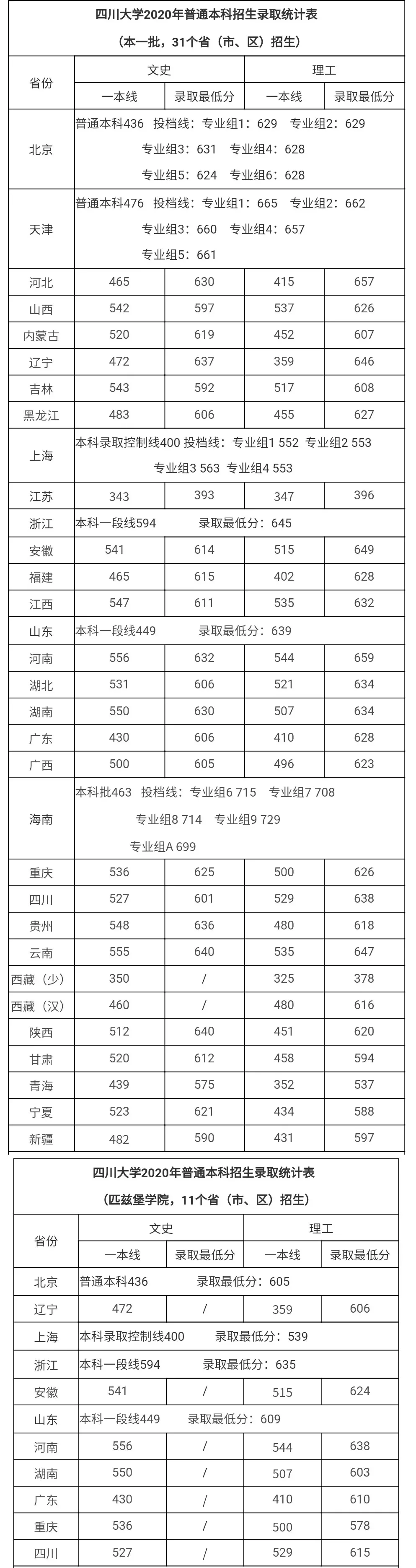 多少分能上国科大？四川大学？中南大学？郑州大学？江苏大学？