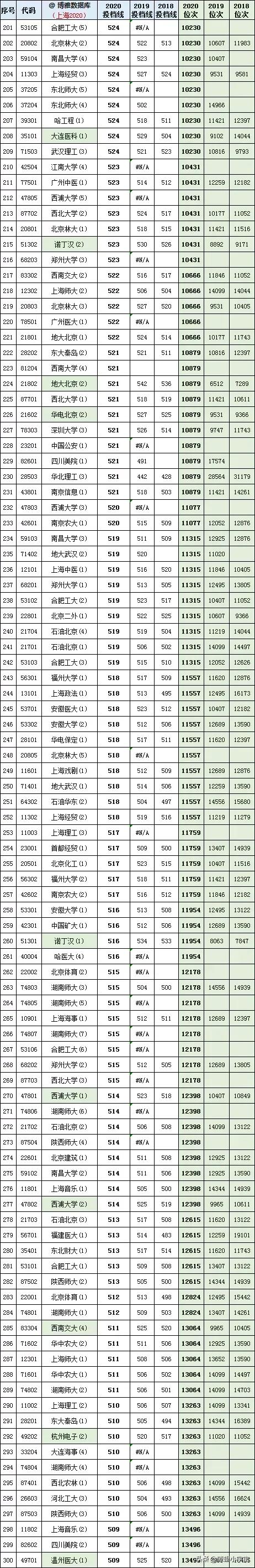2021年上海高考志愿填报攻略，附全国高校在沪近三年投档线排行榜