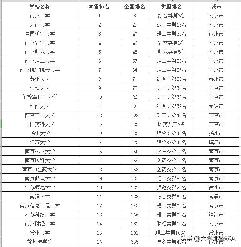 2021年江苏省大学排名，南京师范大学位居第五