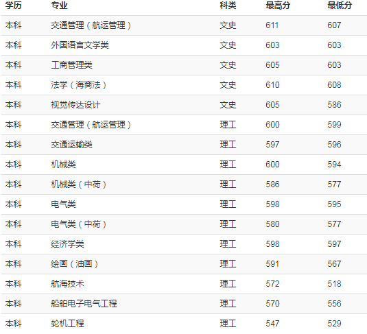 上海海事大学2018年各省录取分数线