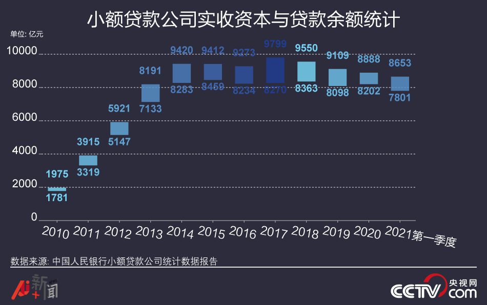 3个月减少277家，曾经近万亿市场的小额贷款公司风光不再？