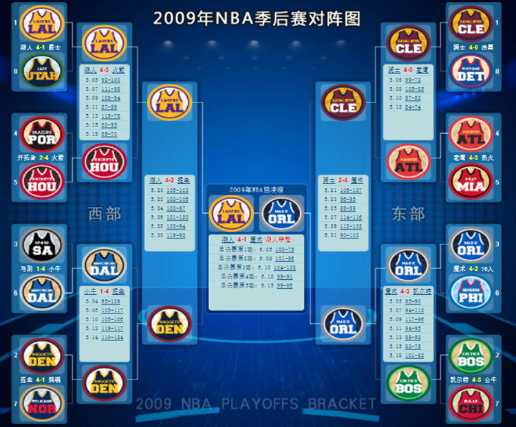 2009西部半决赛湖人对火箭(2009年nba季后赛对阵表,湖人最终称霸,科比