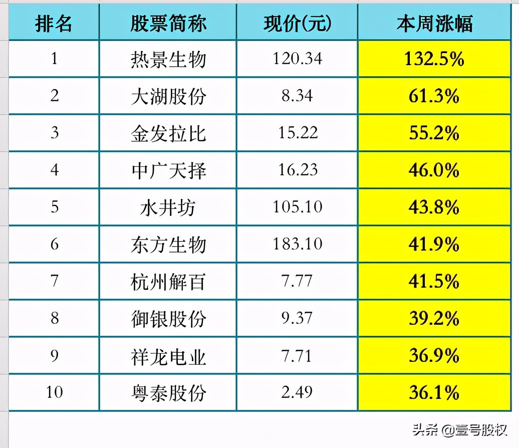 本周涨幅最大的十只股票
