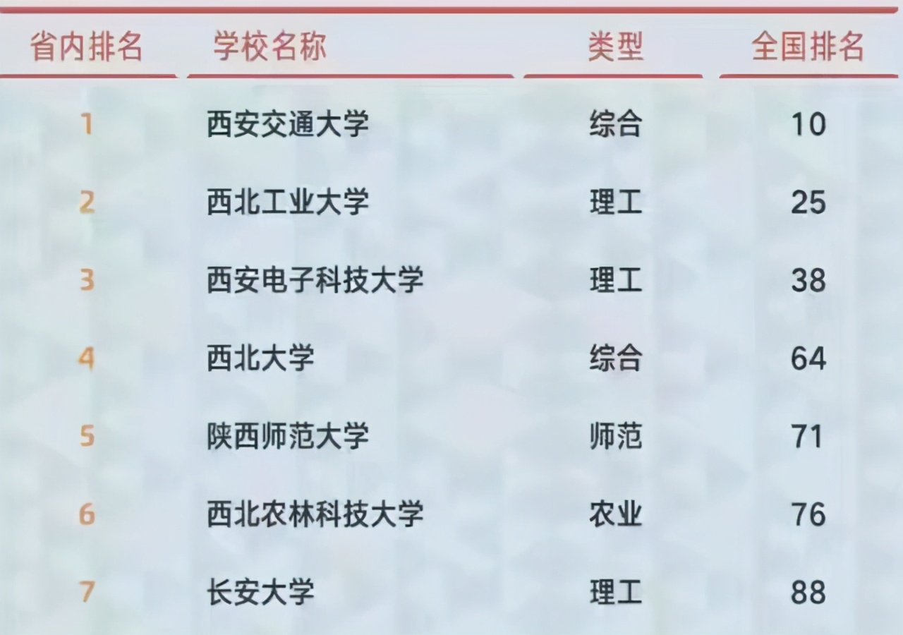 2021陕西省高校排名：7所大学进入全国前100名，西安建大表现不俗