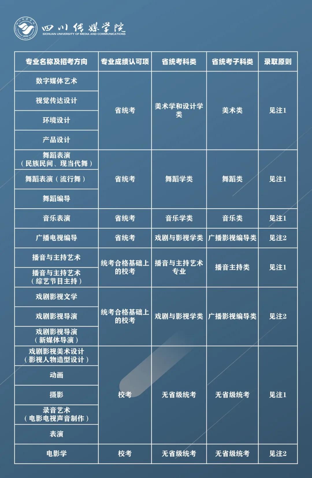 四川传媒学院2021年拟招艺术类专业报考条件及录取原则