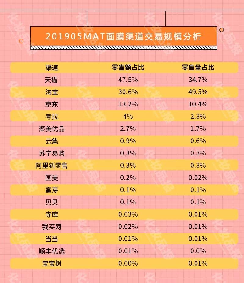 线上面膜一年热销260亿元，WIS/膜法世家/御泥坊夺国货前三甲