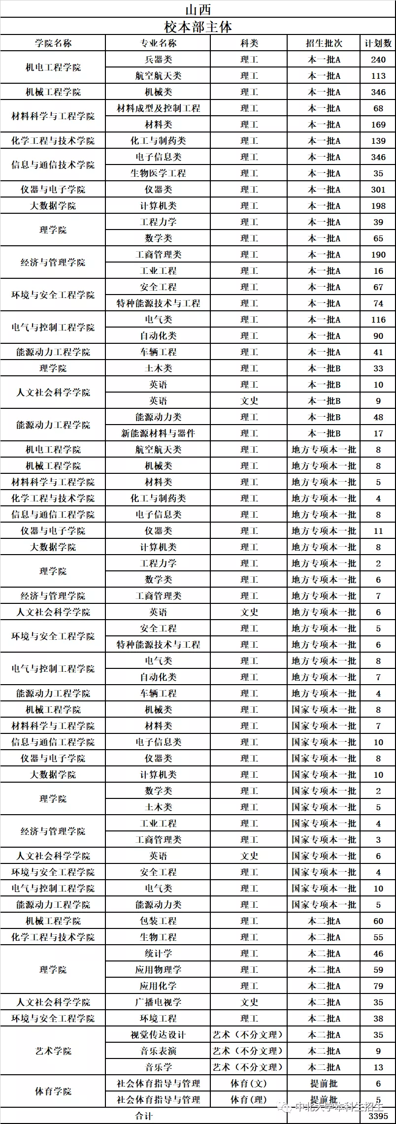 中北大学2019年分省分专业录取分数及统计总览及2020年招生计划
