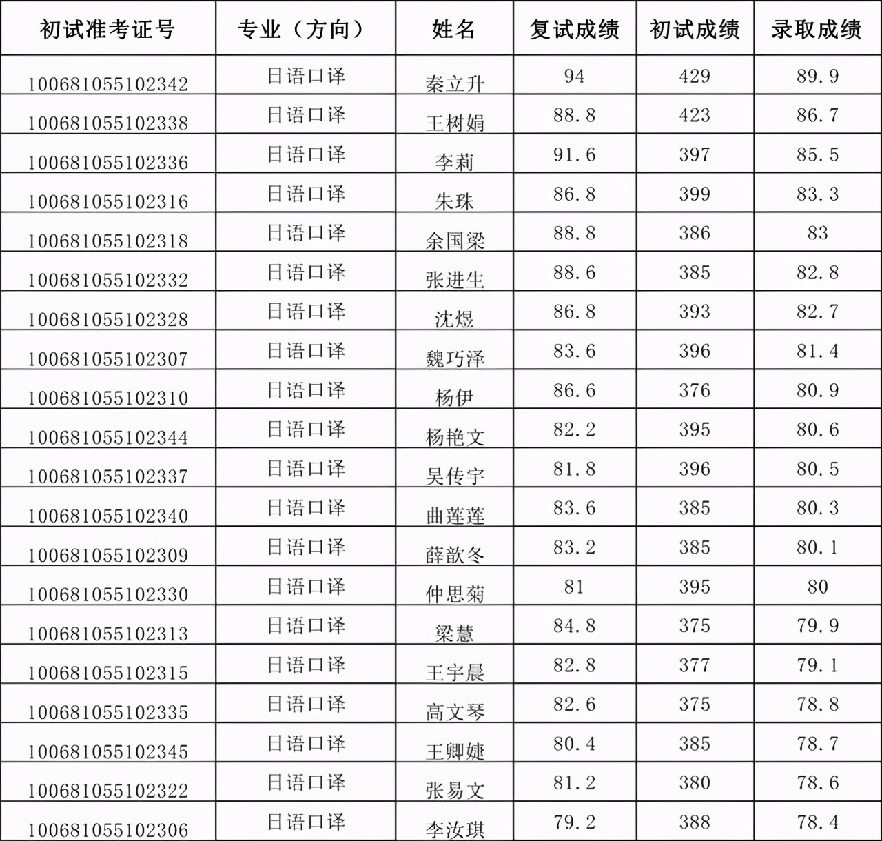 天津外国语大学2021硕士生四批拟录取名单汇总！含36个专业