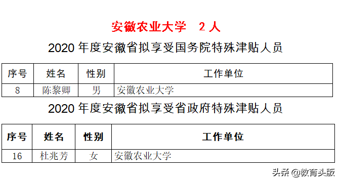 2020年国务院和省政府特殊津贴，安徽高校哪家强