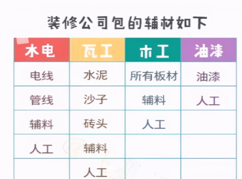 都说装修半包比全包便宜，装修选择全包or半包？看完就知道了