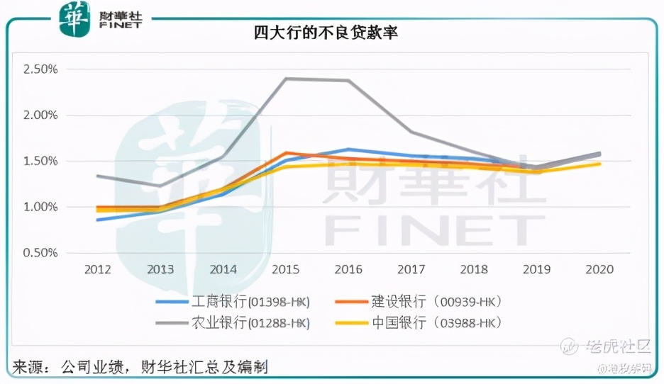 「解读」从2020年业绩看四大国有银行的投资价值