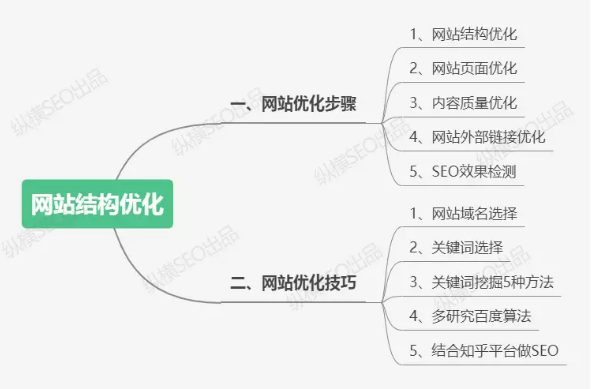 网站seo优化步骤有哪些，seo优化的6大步骤？