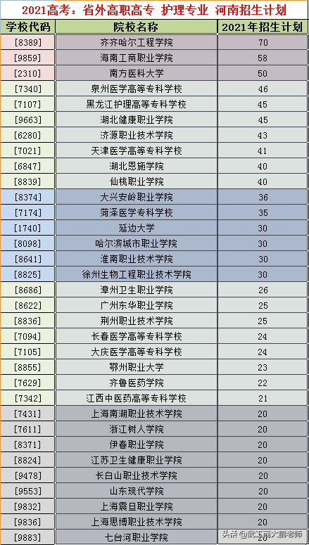2021高考：高职高专批次，护理专业河南招1.3万人、报分数参考