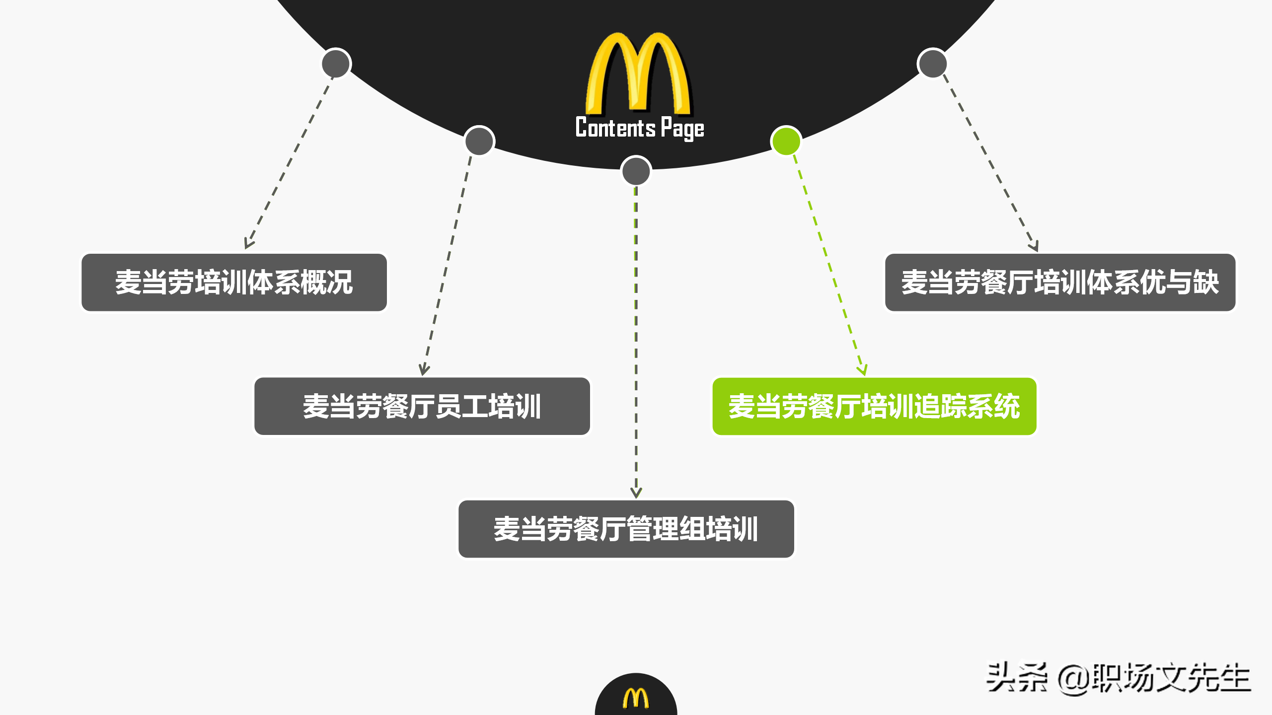 麦当劳餐厅管理培训，24页麦当劳培训体系，向世界500强企业学习
