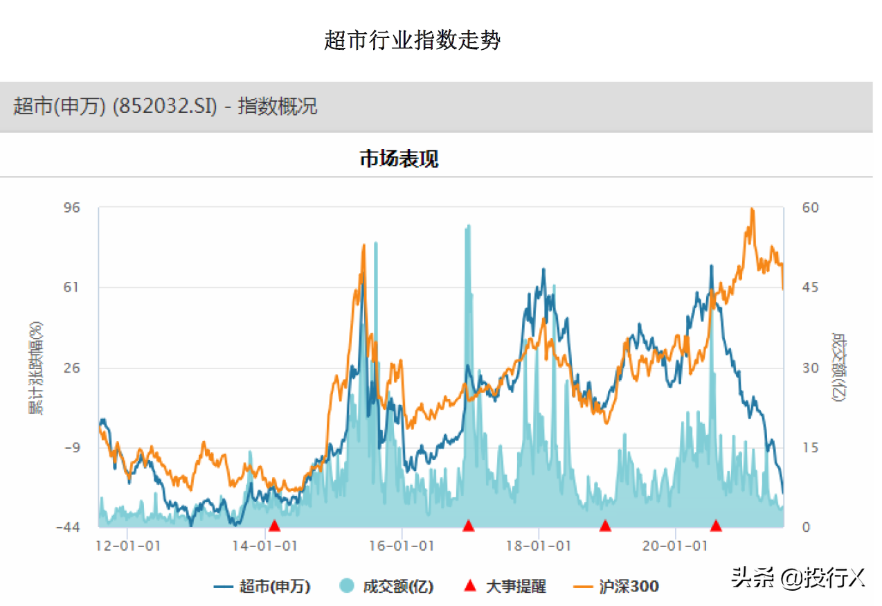 超市连锁行业上市公司市值榜单出炉，谁能笑到最后？